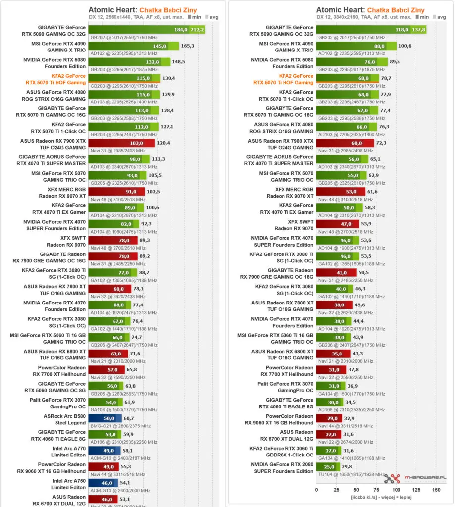 wydajność KFA2 GeForce RTX 5070 Ti Hall of Fame w Atomic heart