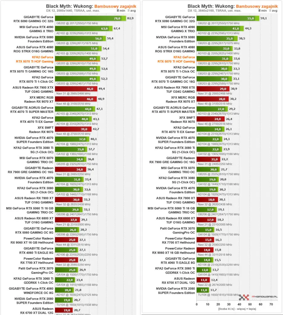 wydajność KFA2 GeForce RTX 5070 Ti Hall of Fame w black myth wukong