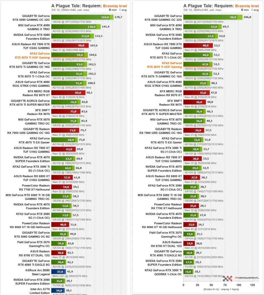 wydajność KFA2 GeForce RTX 5070 Ti Hall of Fame w a plague tale requiem