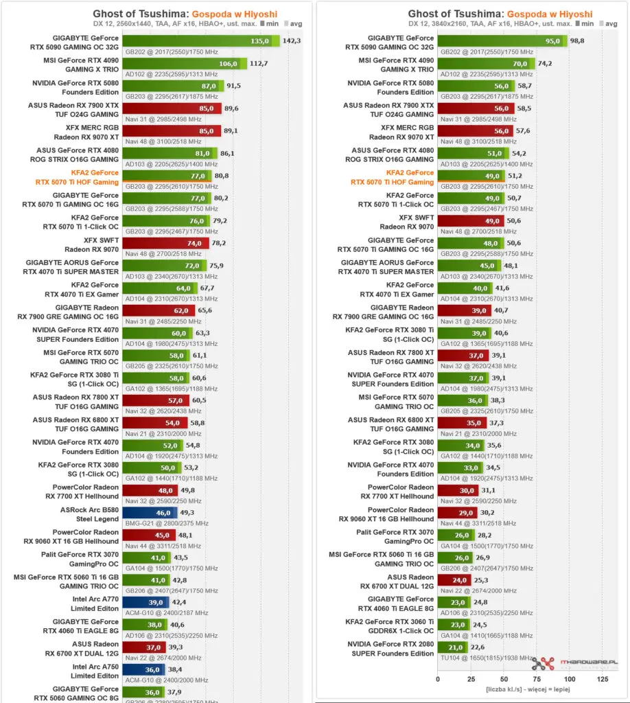 wydajność KFA2 GeForce RTX 5070 Ti Hall of Fame w ghost of Tsushima