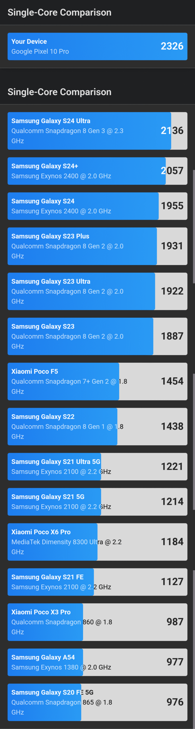 wyniki benchmarku google pixel 10 pro