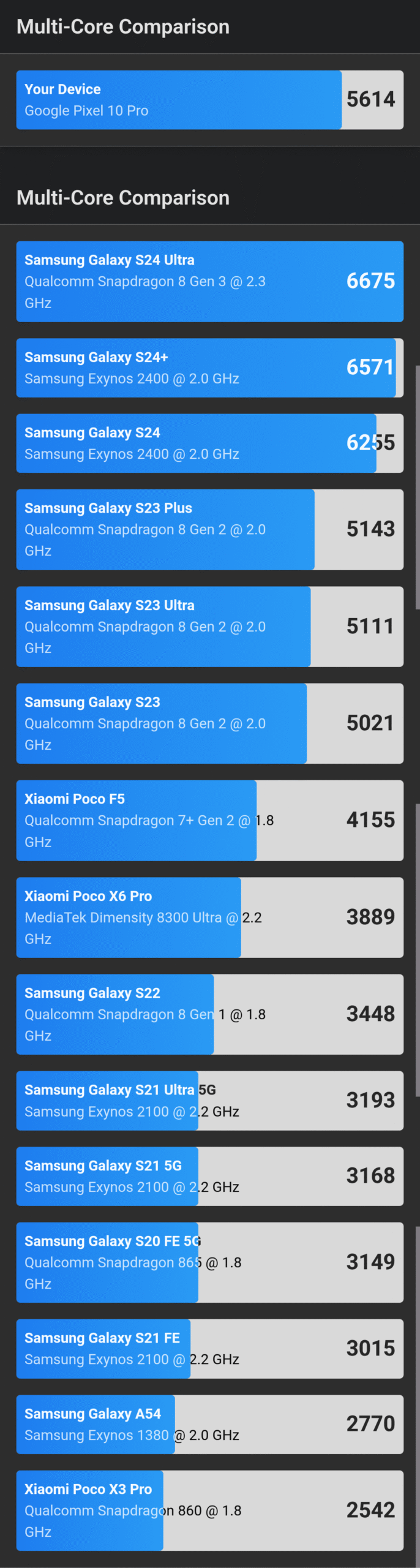 wyniki benchmarku google pixel 10 pro