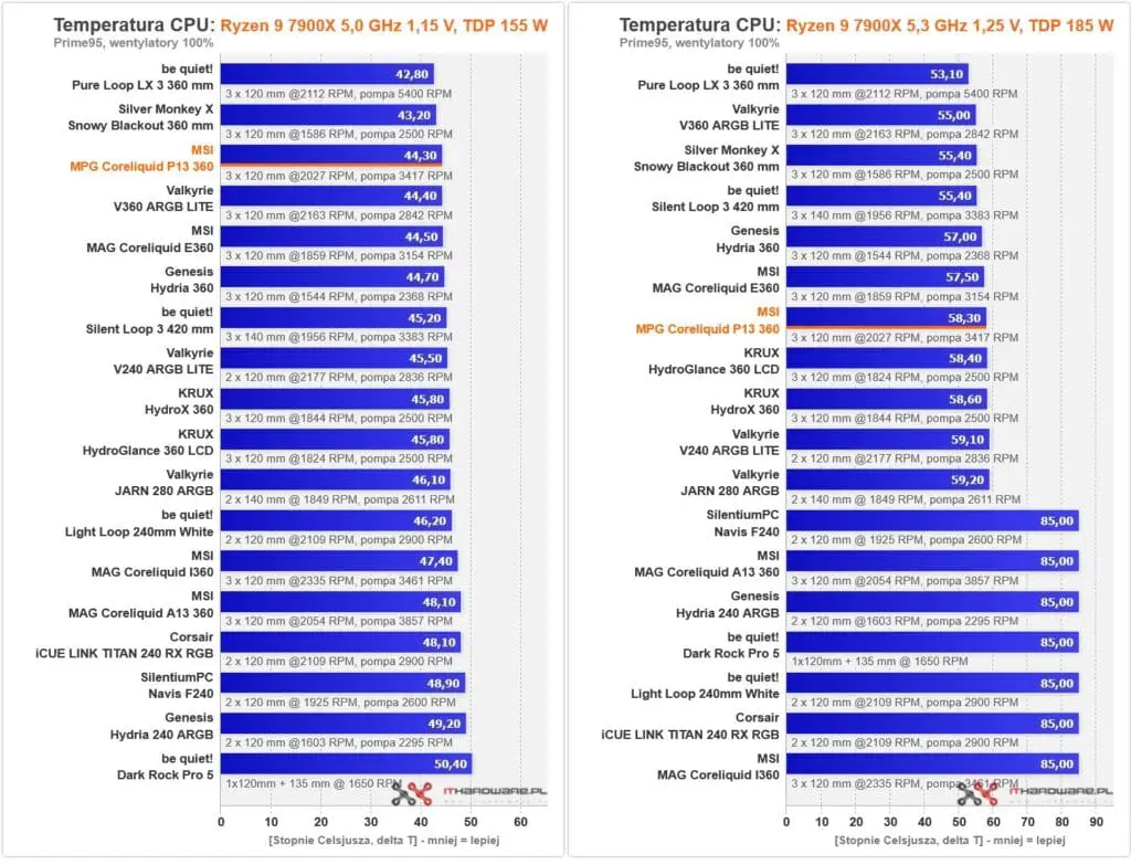MSI MPG CoreLiquid P13 360 testy