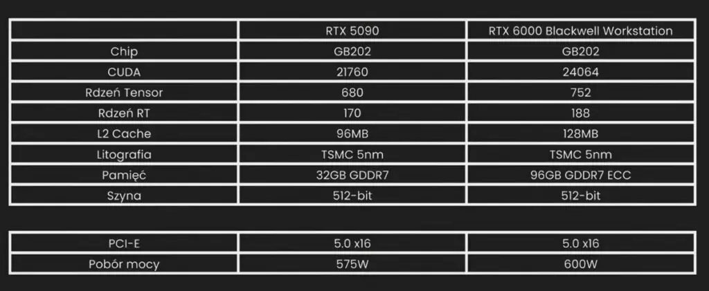 RTX PRO 6000 Blackwell specyfikacja