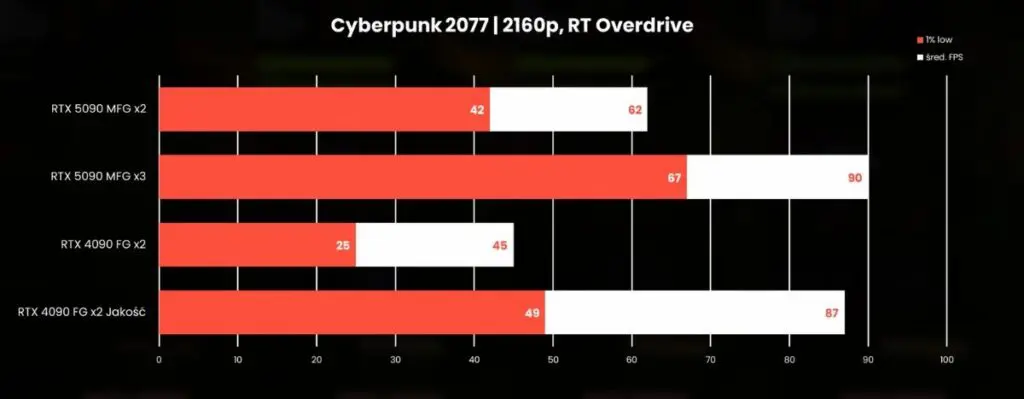 RTX 4090 vs RTX 5090