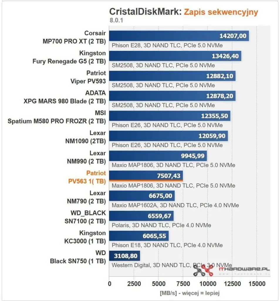 Testy zapisu sekwencyjnego
