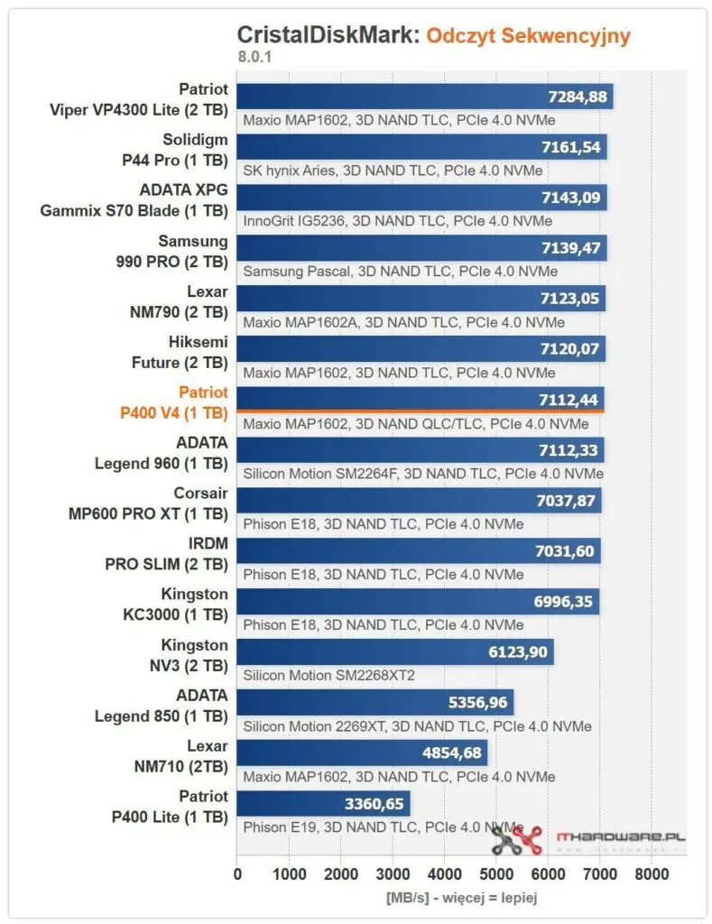 patriot p4000 v4 benchmark