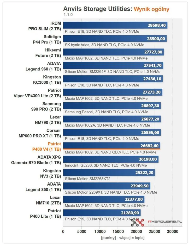 patriot p4000 v4 benchmark