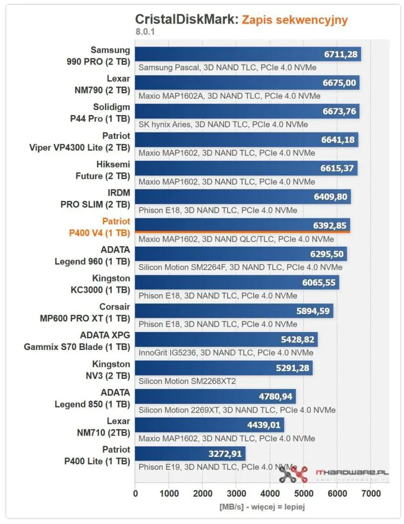 patriot p4000 v4 benchmark