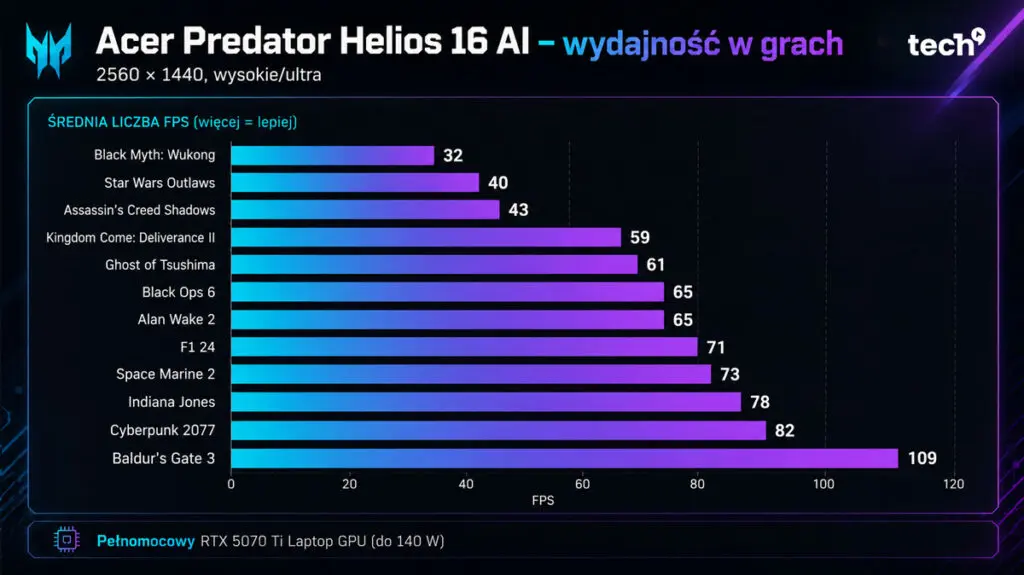 Acer Predator Helios 16 ai laptop gamingowy