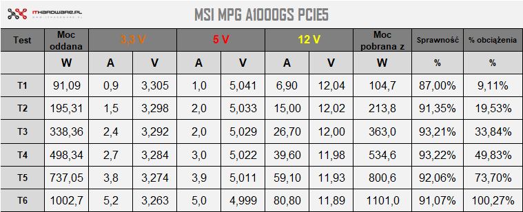 MPG A1000GS PCIE5 testy podstawowe