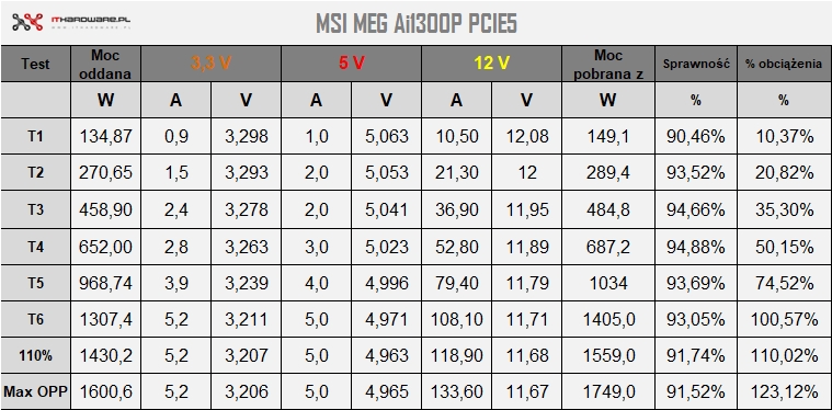 Testy podstawowe MSI MEG Ai1300P