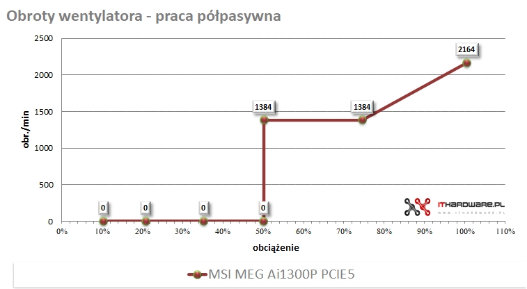 obroty wentylatora MSI MEG Ai1300P