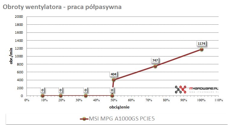MPG A1000GS PCIE5 obroty wentylatora