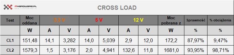Cross loads