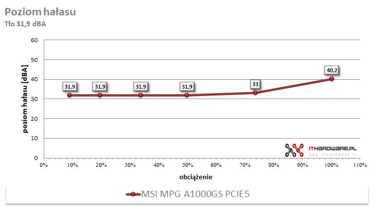MPG A1000GS PCIE5 poziom hałasu