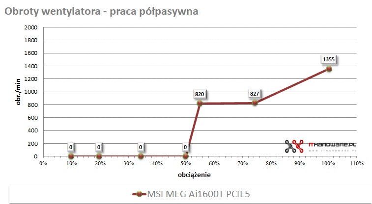 Obroty wentylatora podczas pracy półpasywnej