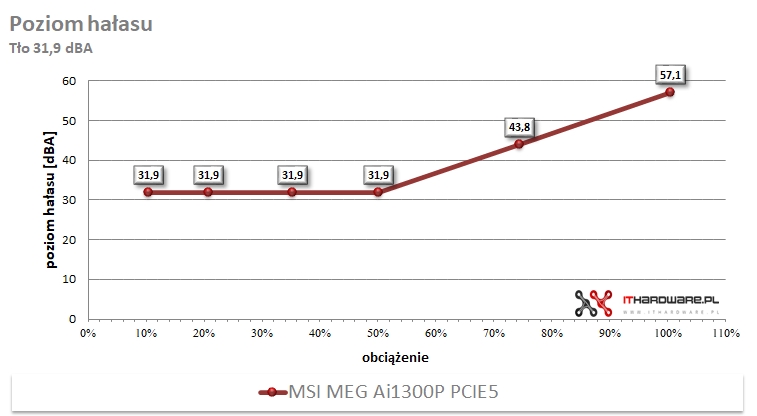 poziom hałasu MSI MEG Ai1300P