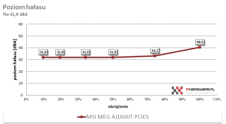 Poziom emitowanego hałasu
