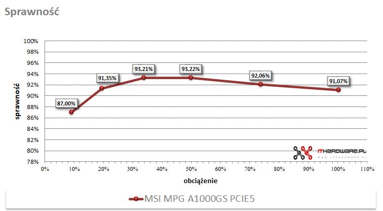 MPG A1000GS PCIE5 sprawność