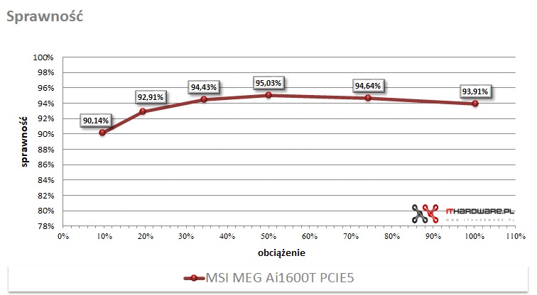 Sprawność energetyczna