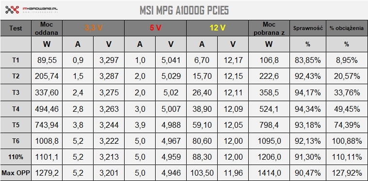 Testy podstawowe MSI MPG A1000G PCIE5