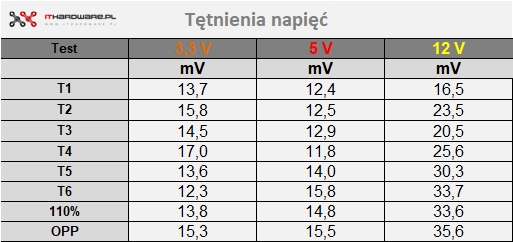 tętnienia napięć MSI MEG Ai1300P