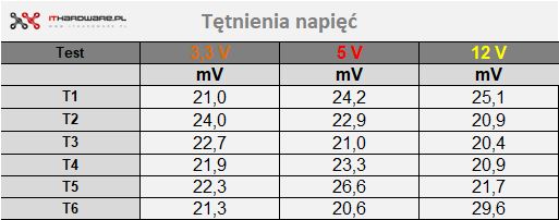 MPG A1000GS PCIE5 tętnienia napięć